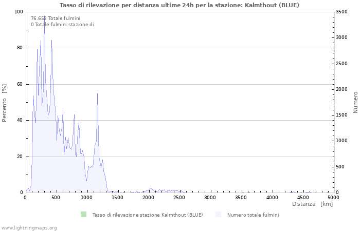 Grafico: Tasso di rilevazione per distanza