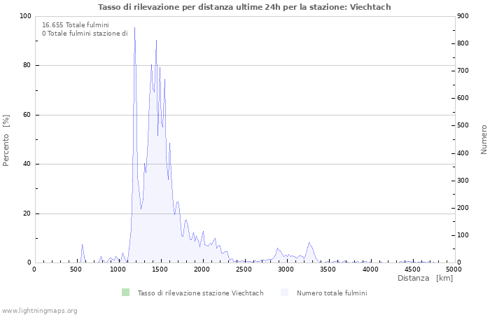 Grafico: Tasso di rilevazione per distanza