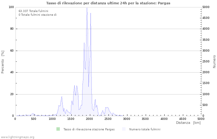 Grafico: Tasso di rilevazione per distanza