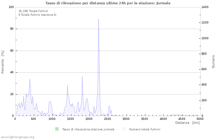 Grafico: Tasso di rilevazione per distanza