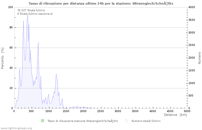 Grafico: Tasso di rilevazione per distanza