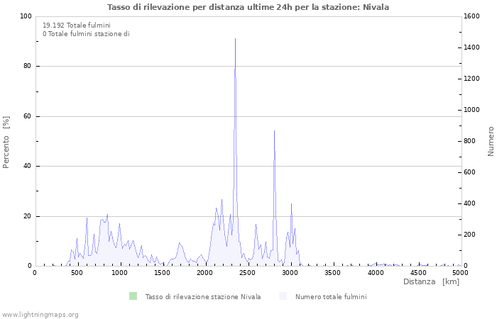 Grafico: Tasso di rilevazione per distanza