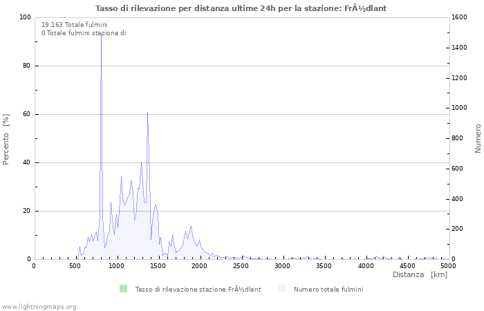 Grafico: Tasso di rilevazione per distanza