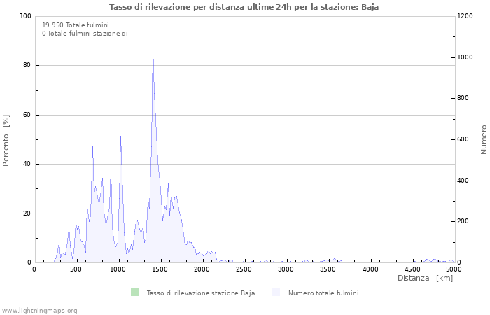 Grafico: Tasso di rilevazione per distanza