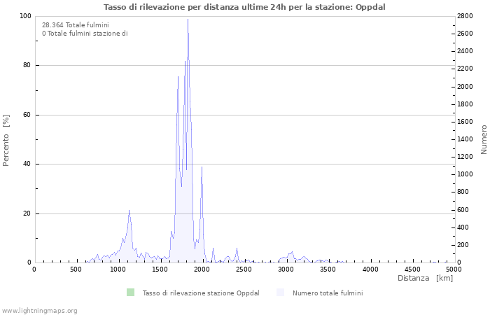 Grafico: Tasso di rilevazione per distanza