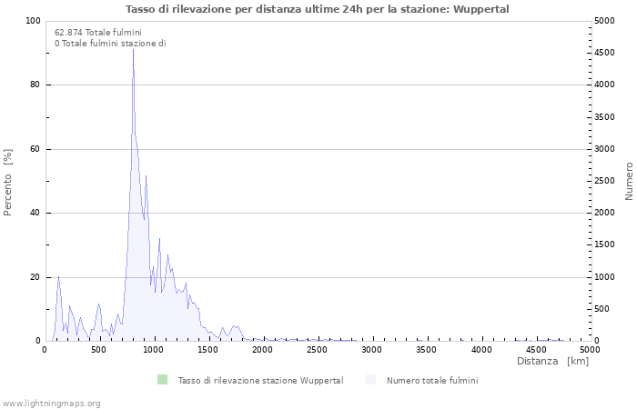 Grafico: Tasso di rilevazione per distanza