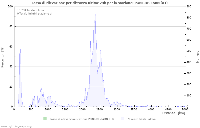 Grafico: Tasso di rilevazione per distanza