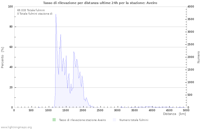 Grafico: Tasso di rilevazione per distanza