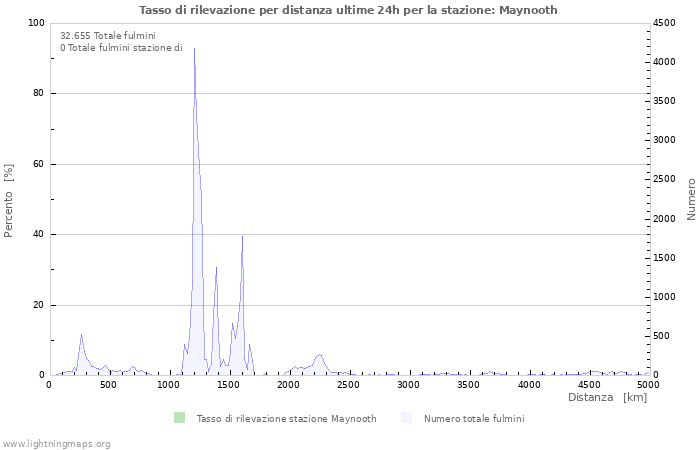 Grafico: Tasso di rilevazione per distanza