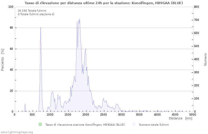 Grafico: Tasso di rilevazione per distanza