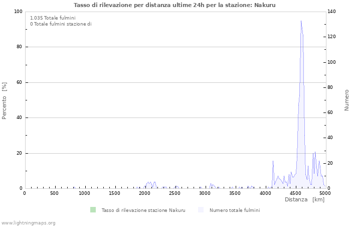 Grafico: Tasso di rilevazione per distanza