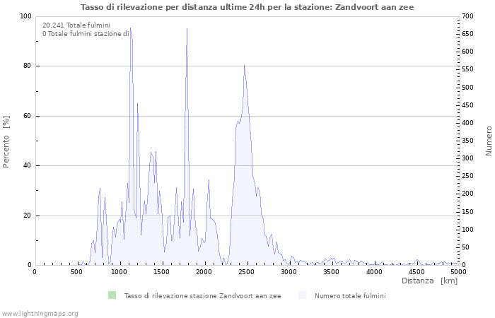 Grafico: Tasso di rilevazione per distanza