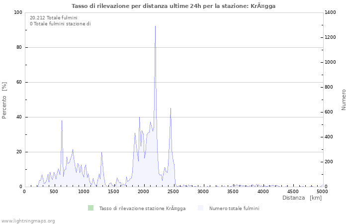 Grafico: Tasso di rilevazione per distanza