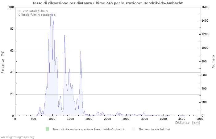 Grafico: Tasso di rilevazione per distanza