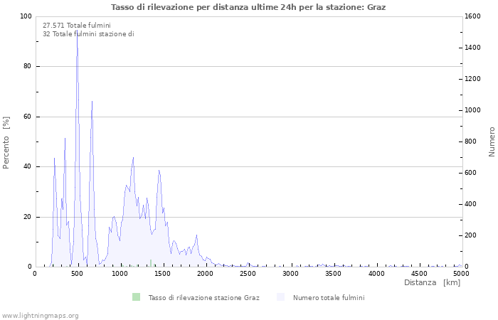 Grafico: Tasso di rilevazione per distanza