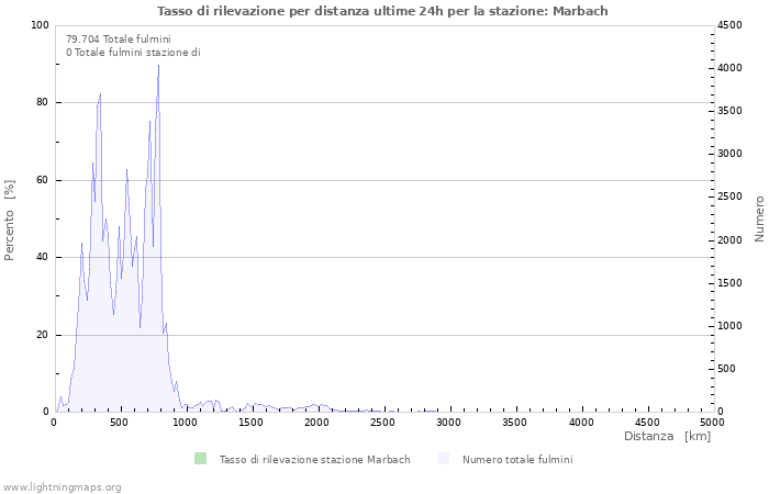 Grafico: Tasso di rilevazione per distanza