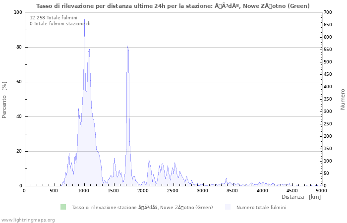 Grafico: Tasso di rilevazione per distanza