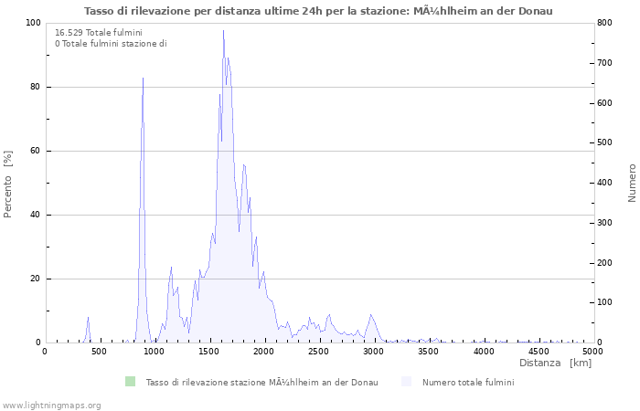 Grafico: Tasso di rilevazione per distanza