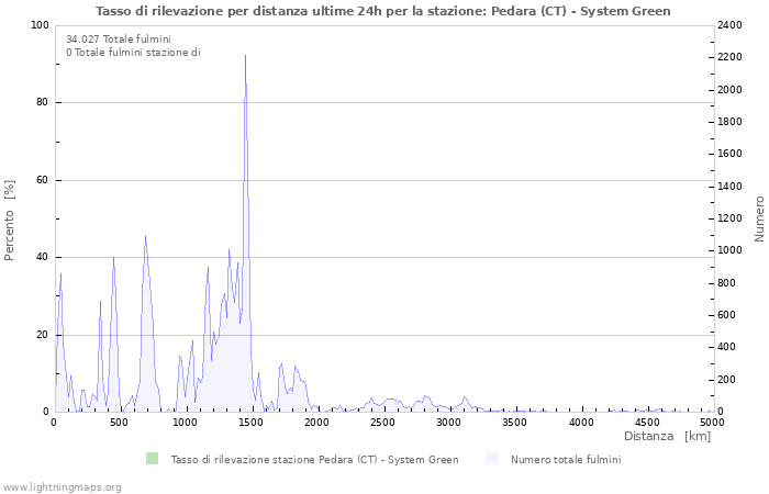 Grafico: Tasso di rilevazione per distanza