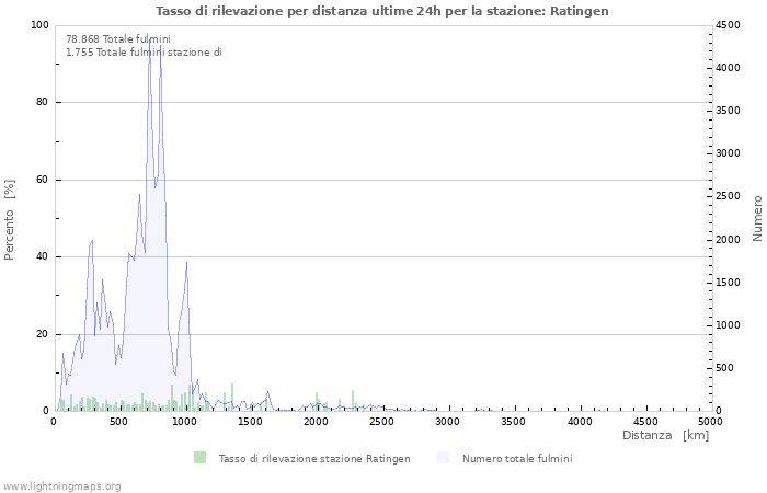 Grafico: Tasso di rilevazione per distanza