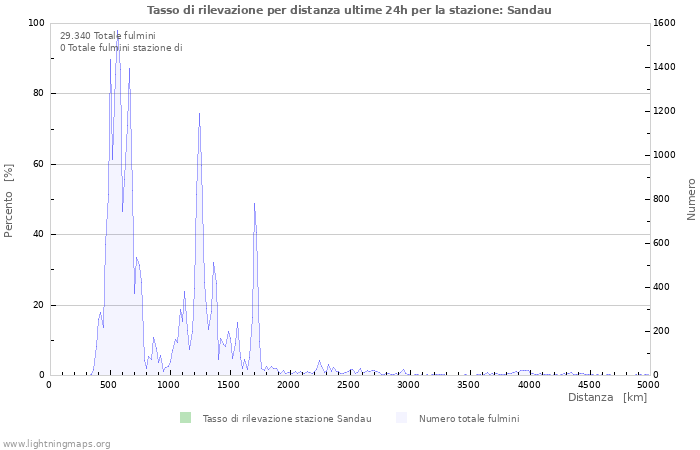 Grafico: Tasso di rilevazione per distanza