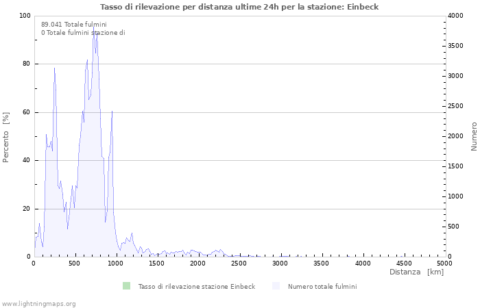 Grafico: Tasso di rilevazione per distanza