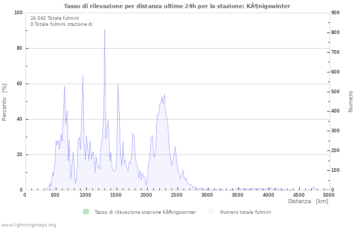 Grafico: Tasso di rilevazione per distanza