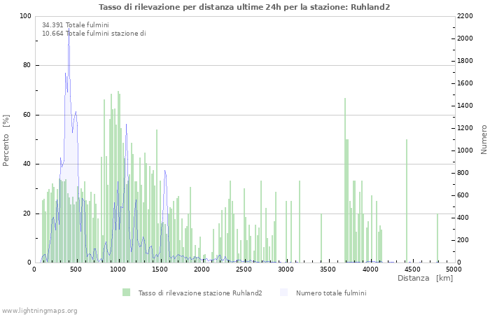 Grafico: Tasso di rilevazione per distanza