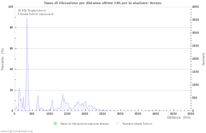 Grafico: Tasso di rilevazione per distanza