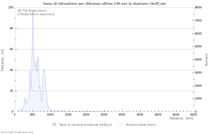 Grafico: Tasso di rilevazione per distanza