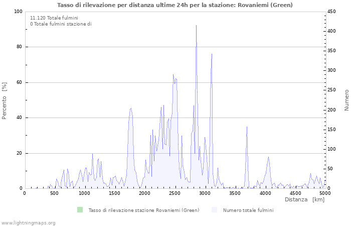 Grafico: Tasso di rilevazione per distanza