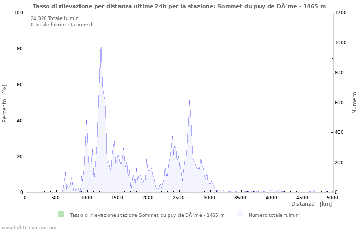 Grafico: Tasso di rilevazione per distanza