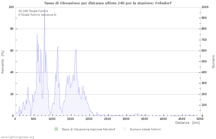 Grafico: Tasso di rilevazione per distanza