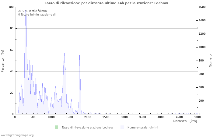 Grafico: Tasso di rilevazione per distanza