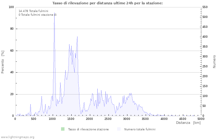 Grafico: Tasso di rilevazione per distanza