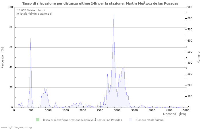 Grafico: Tasso di rilevazione per distanza