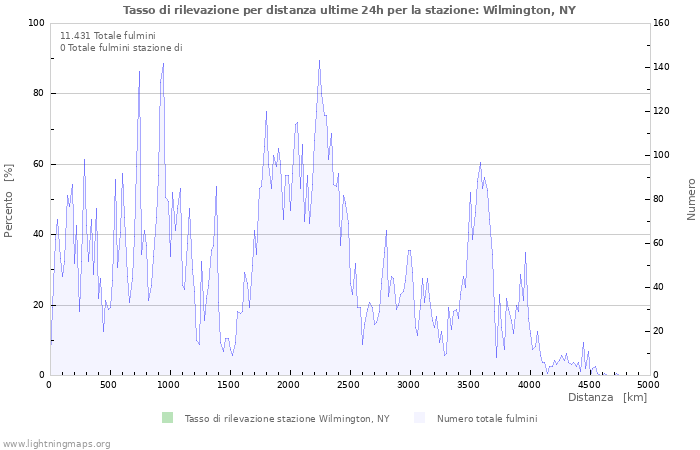 Grafico: Tasso di rilevazione per distanza