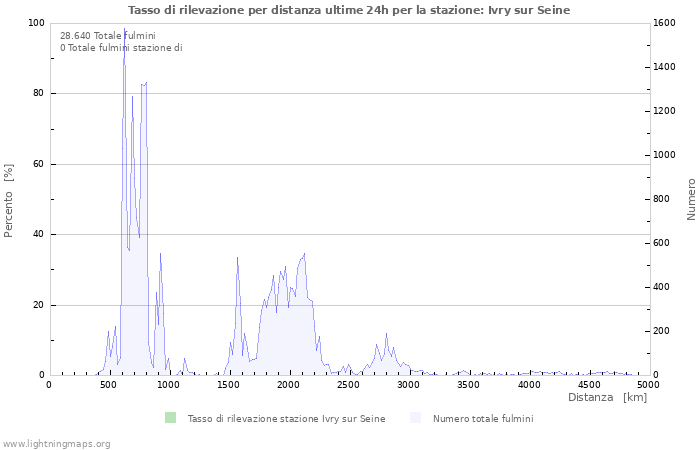 Grafico: Tasso di rilevazione per distanza