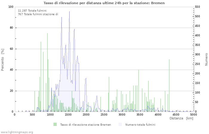 Grafico: Tasso di rilevazione per distanza