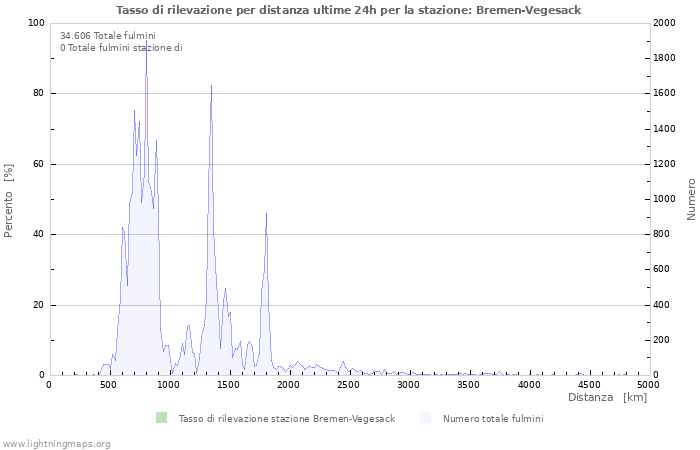 Grafico: Tasso di rilevazione per distanza