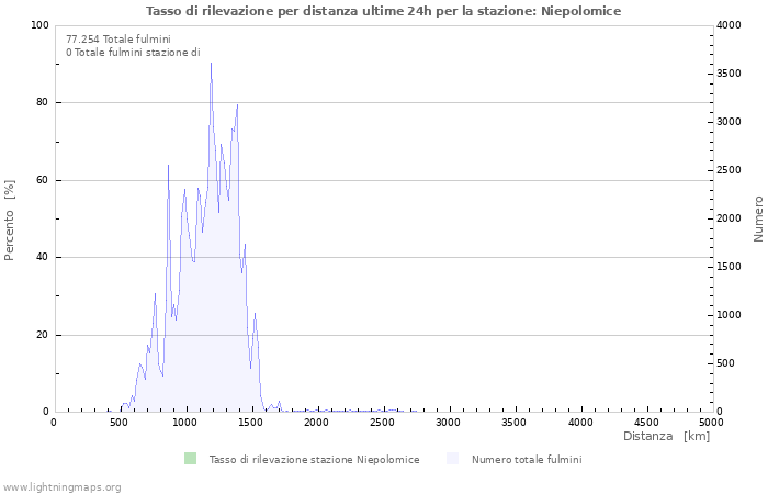 Grafico: Tasso di rilevazione per distanza