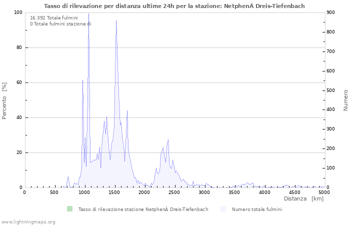 Grafico: Tasso di rilevazione per distanza