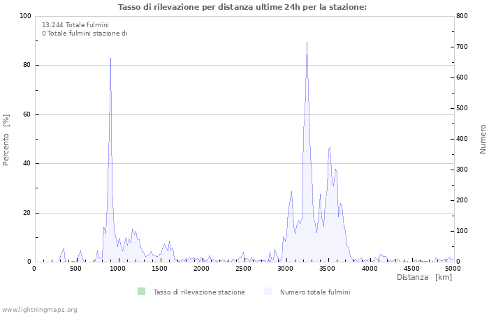 Grafico: Tasso di rilevazione per distanza