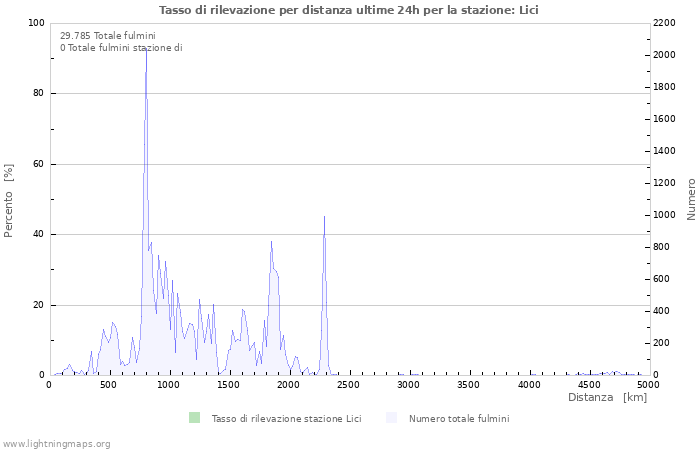 Grafico: Tasso di rilevazione per distanza