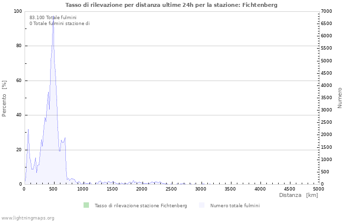 Grafico: Tasso di rilevazione per distanza