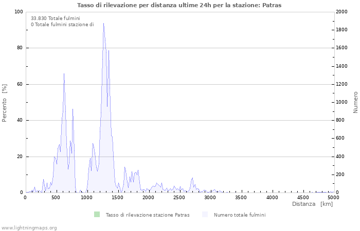 Grafico: Tasso di rilevazione per distanza