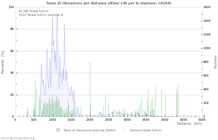 Grafico: Tasso di rilevazione per distanza