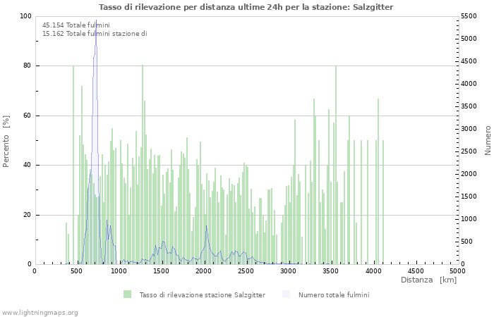 Grafico: Tasso di rilevazione per distanza