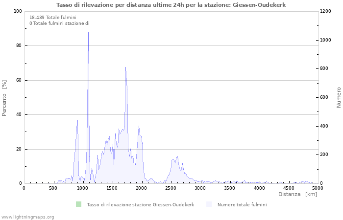 Grafico: Tasso di rilevazione per distanza