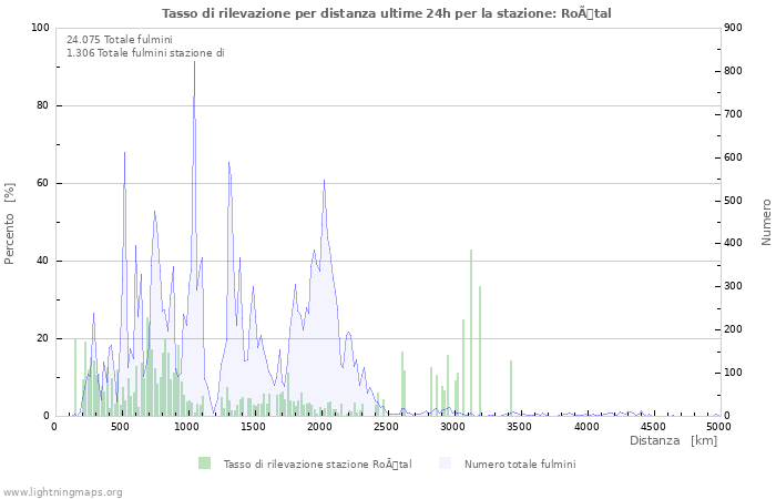 Grafico: Tasso di rilevazione per distanza